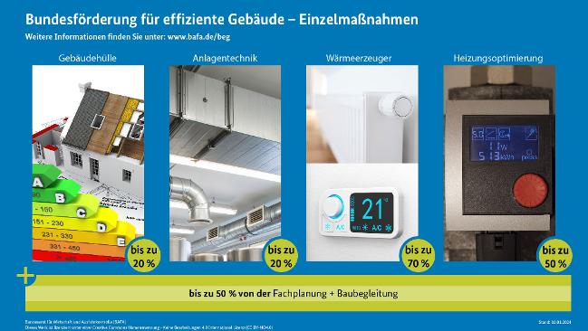 verweist auf: Förderprogramm im Überblick Bundesförderung für effiziente Gebäude (BEG) – Einzelmaßnahmen (verweist auf: Förderprogramm im Überblick)